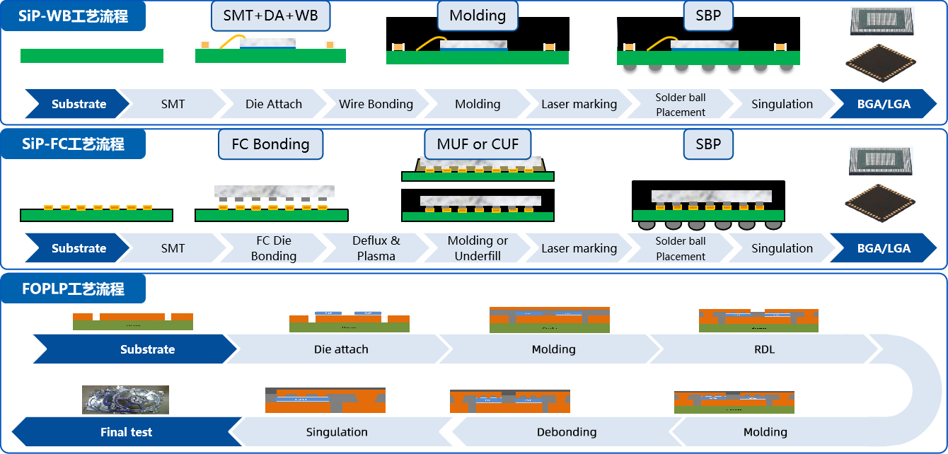SiP/Advanced Packaging Process