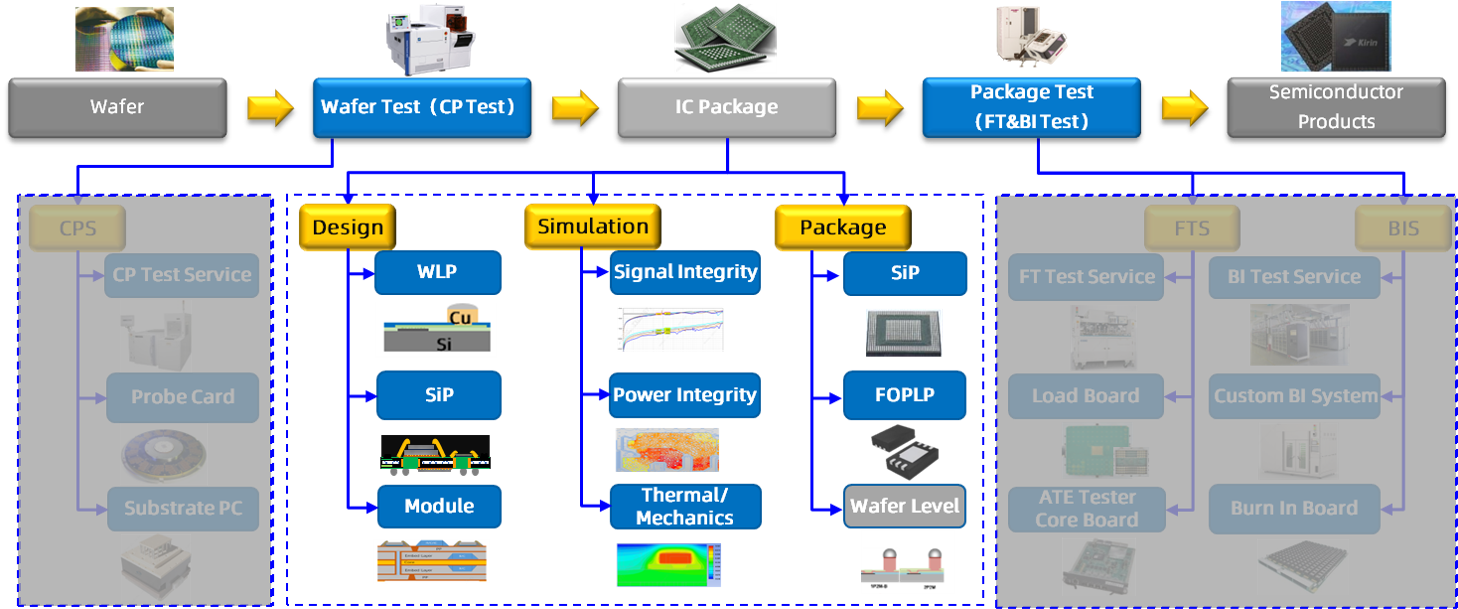 Advanced Packaging and System Integration Solutions