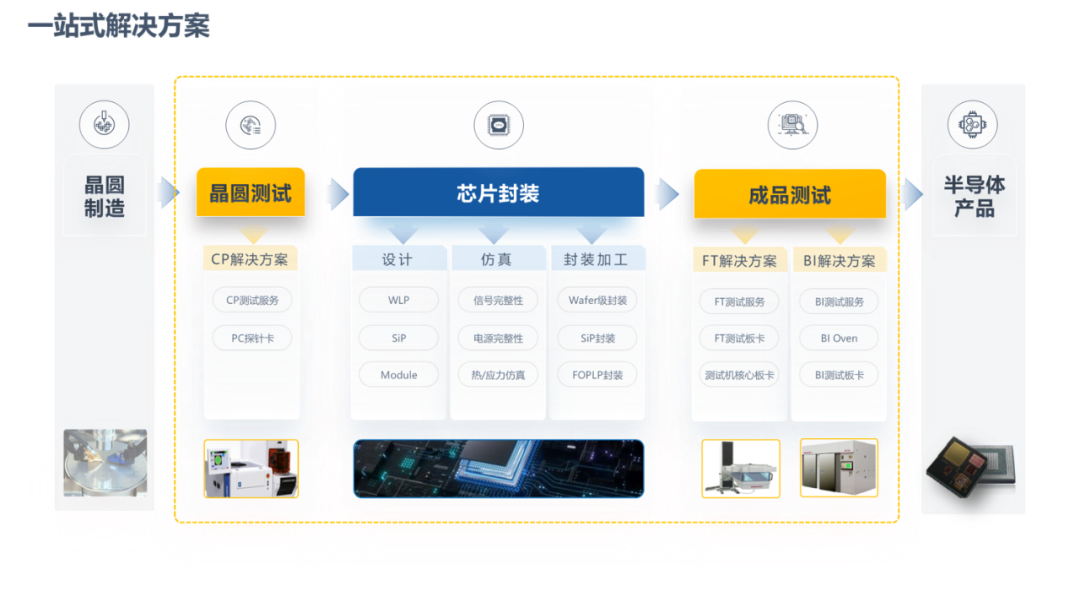 先进封装与系统集成解决方案详情